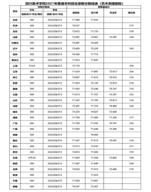 四川美术学院2021年艺术类提前批录取分数线