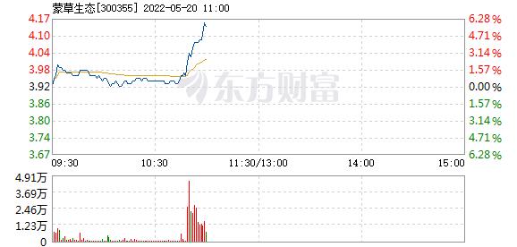 蒙草生态5月20日盘中涨幅达5