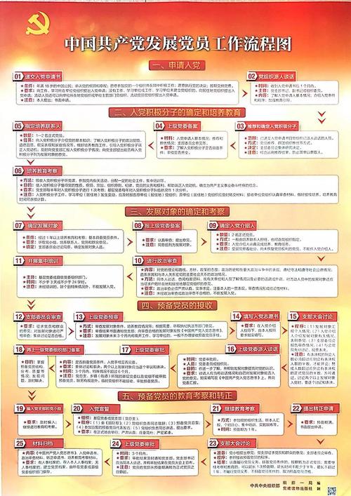 基地架构 第1篇章 红色身份 怎样加入中国共产党 入党流程图 正文