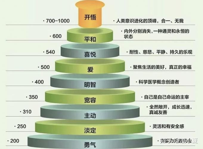 7-霍金斯能量层级表