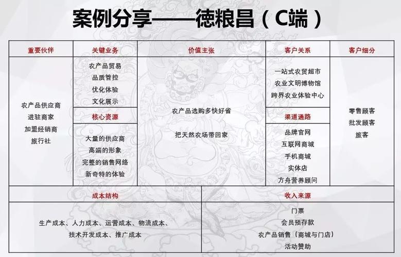 运用好商业画布,创新的商业模式!