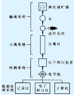 高效液相色谱法用于有机农药残留的分离与定量分析