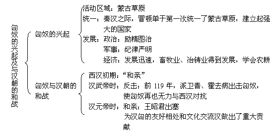 教材解析:七年级上册第14课 匈奴的兴起及与汉朝的和战