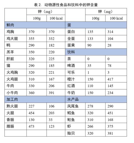 首先要让患者熟悉哪些属于「高钾」食物,根据此正确选择食物,详见表2