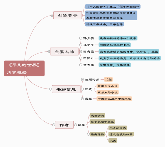 《平凡的世界》内容概括--迅捷画图|平面|其他平面|导