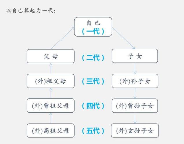 直系亲属和旁系三代亲属怎么计算?