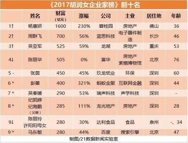 2017年胡润女富豪榜出炉!全球最成功女企业家前五名均来自中国!