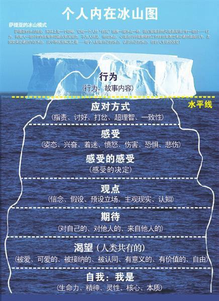 255, 255, 255);">李唐: 2017-11-13 20:09:27博主:方圆心理标签:冰山