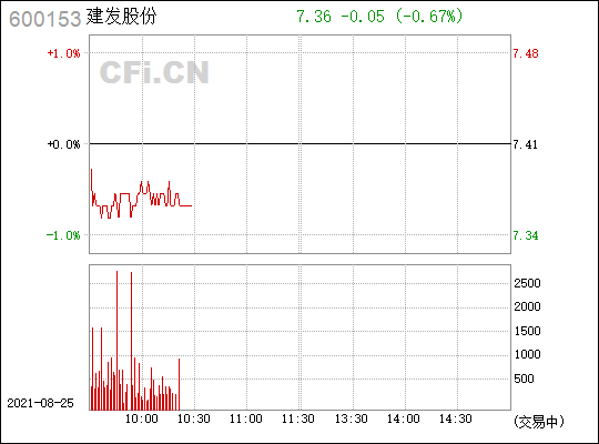 建发股份(600153)_股票行情,行情首页_中财网