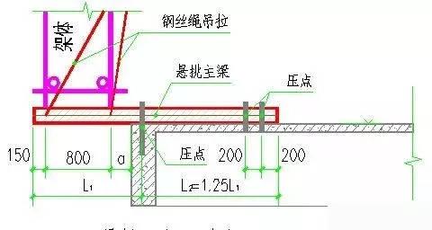 结构阳角处悬挑工字钢交汇,无法保证伸入端长度:悬挑端长度大于1.