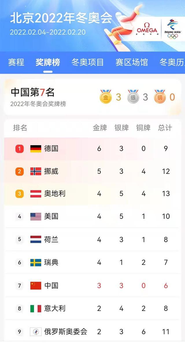 冬奥会奖牌榜第六比赛日中国代表团收获一枚银牌