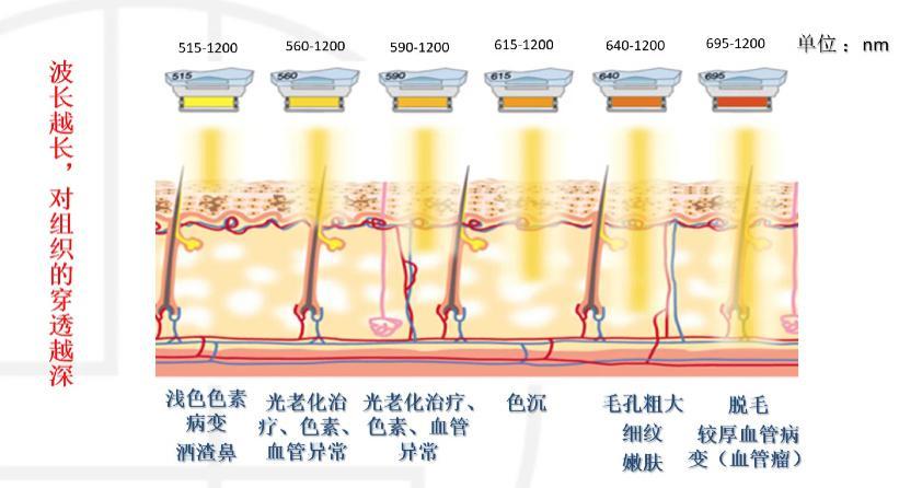 光子嫩肤分为 dpl,opt,aopt,不过原理都是相似的.