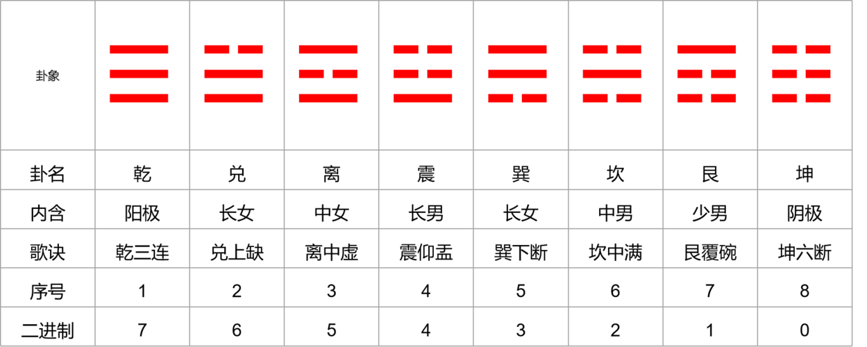 八卦的8个基本卦顺序,八卦是哪八个卦 分别代表什么