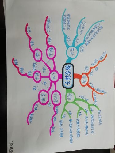 《骆驼祥子》手抄报和思维导图
