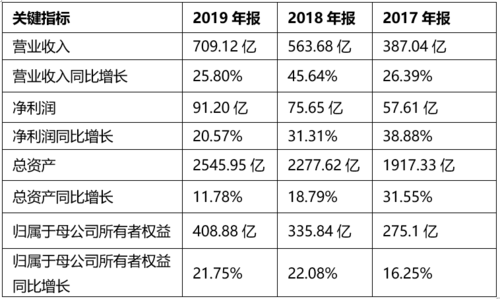 荣盛发展2019年报归母净利润91亿元累计分红103亿元