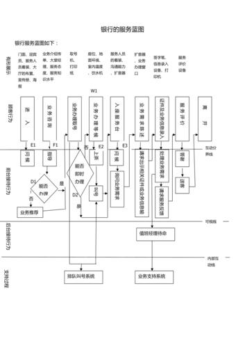 银行服务蓝图及关键点分析