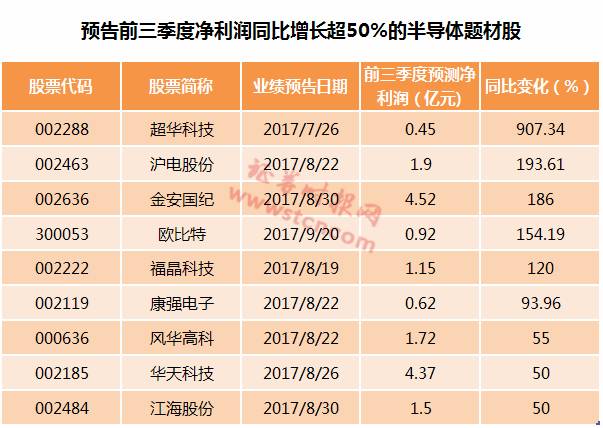 半导体板块9成个股今日上涨 预计三季度业绩增长靓丽