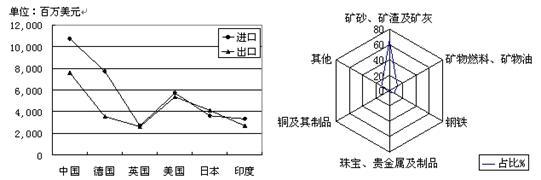 28分南非是非洲南部的发展中国家人口超过5000万矿产资源丰富经济发展