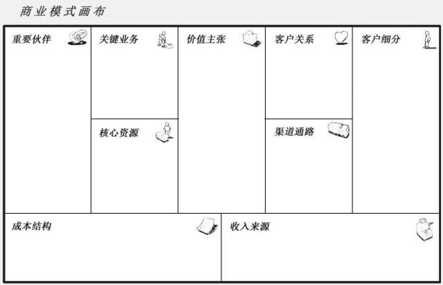 实用干货商业模式画布businesscanvas