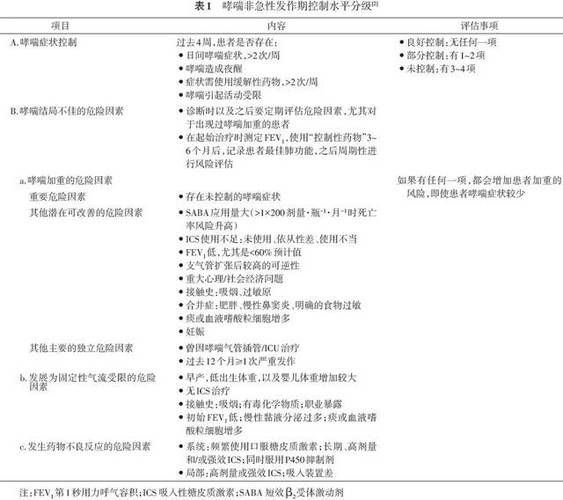 哮喘急性发作期的病情严重度分级:严重程度的分级见表2.