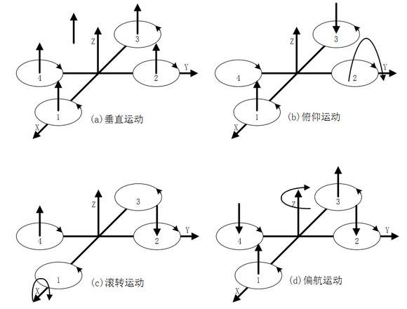 四旋翼飞行器基本知识(四旋翼飞行器结构和原理 四轴)