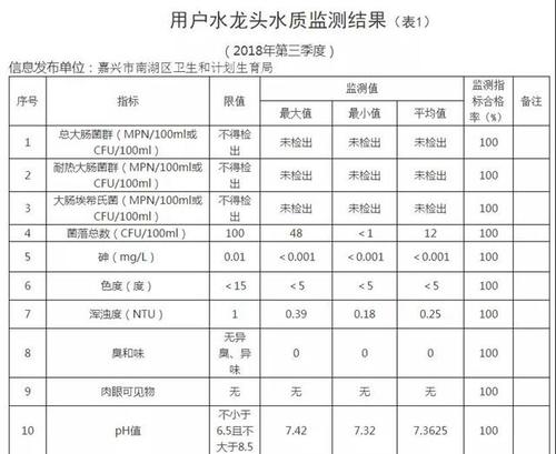 生活饮用水水质怎么样?南湖区权威监测数据来了