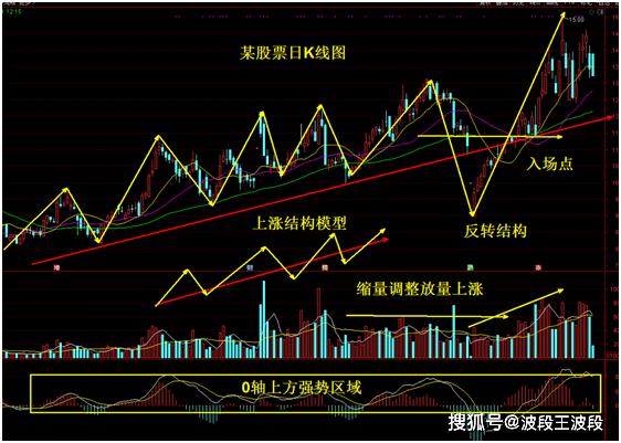 "反弹"是指股票在一波下跌结构中短暂的休整,待空方能量积聚到一定的