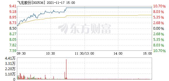 首页>股票频道>正文> 主力资金加仓名单实时更新,app内免费看>>10:57