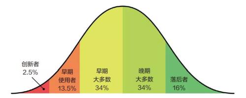多年之后,杰弗里·摩尔在《跨越鸿沟》一书中对罗杰斯的模型进行了