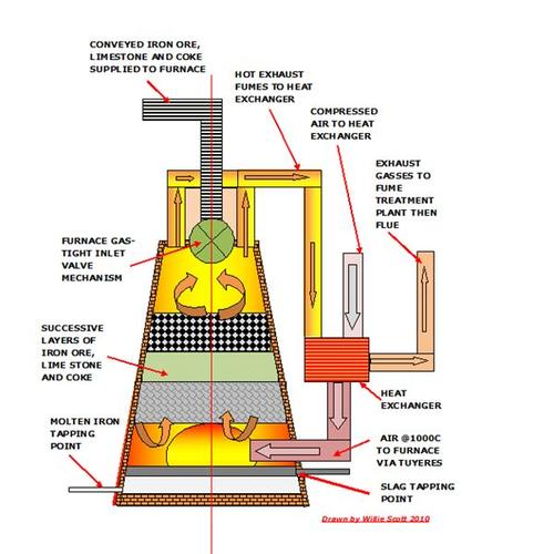 metallurgy – modern methods of iron ore smelting