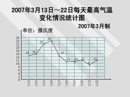 折线统计图精品赛课课件 (12)ppt 2007年3月13日~22日每天最高气温
