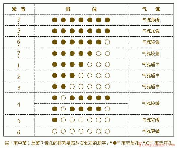 葫芦丝6种指法表_葫芦丝指法大全_葫芦丝指法图表