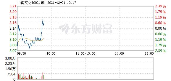 首页>股票频道>正文> 主力资金加仓名单实时更新,app内免费看>>10:15