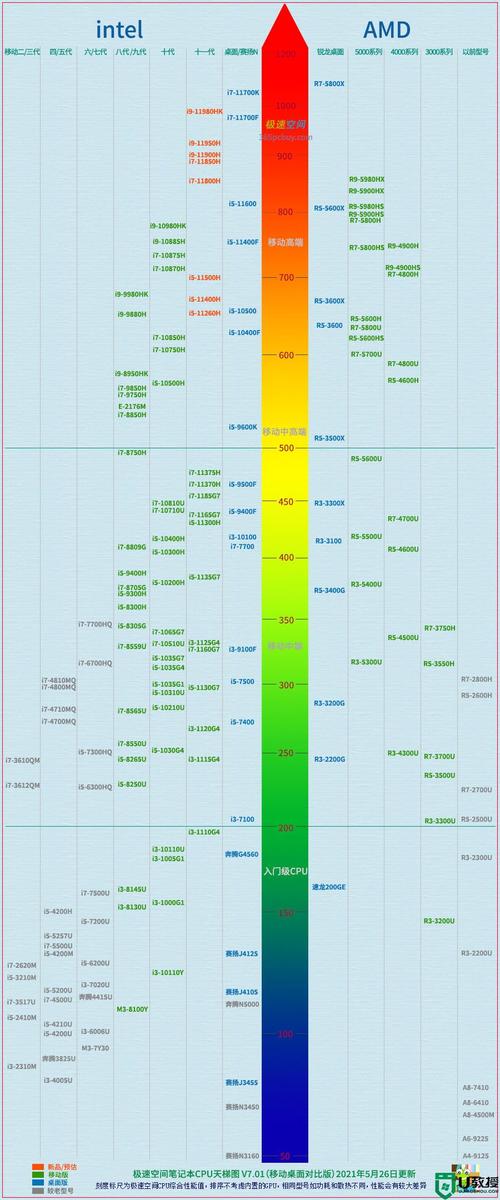 笔记本cpu天梯图2021 笔记本cpu排行天梯图2021