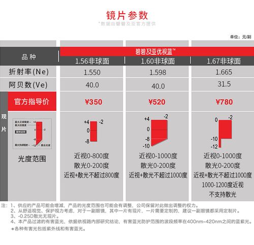 依视路碧碧及亚156优视蓝防蓝光非球面镜片1550