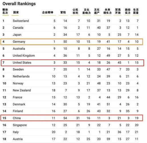 全球最佳国家排名:日本第3,中国第15,印度第25,那谁是