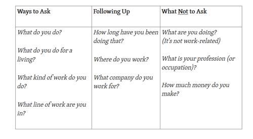 英语中如何礼貌的询问别人工作情况?