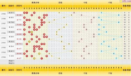 195期福彩3d试机号每日分析快报