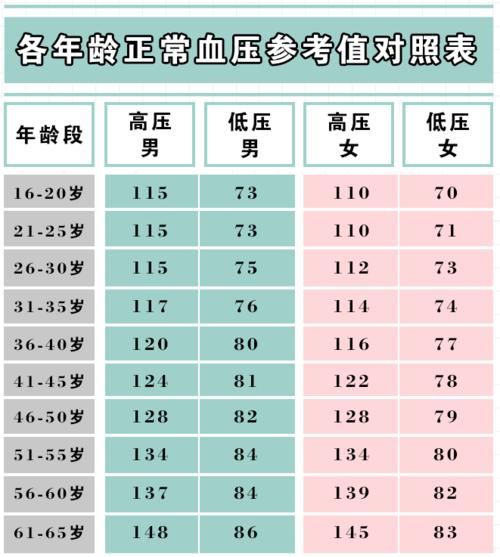各年龄段血压血糖对照表果断收藏