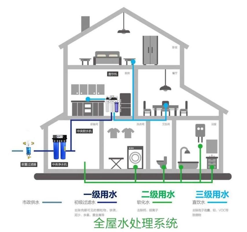 快装修了,我建议你一定选全屋净水