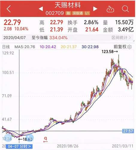 受上述言论影响,去年4月7日天赐材料股票涨停.