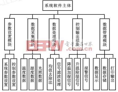 图4 系统软件结构图