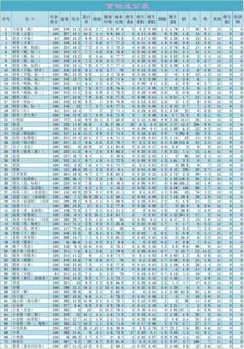 中国普通食物营养成分表