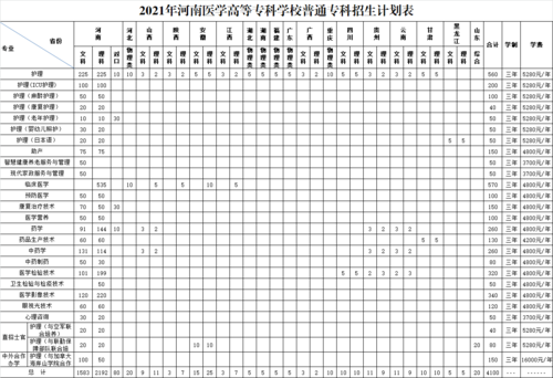 2021河南医学高等专科学校招生计划各专业招生人数是多少