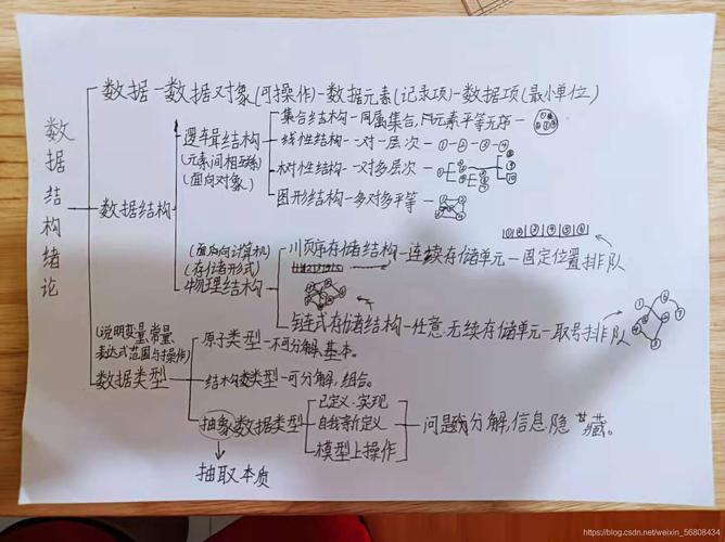 数据结构绪论思维导图