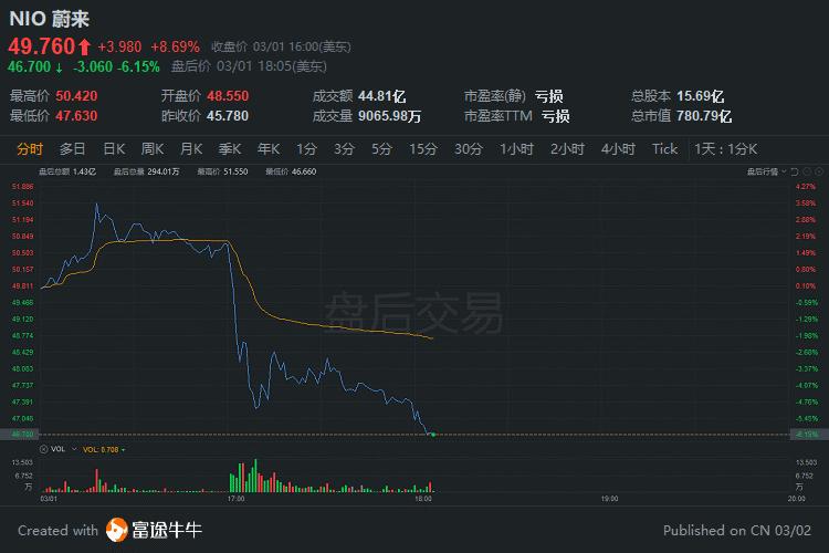 蔚来q4净亏损同比收窄48.4%,营收同比大增