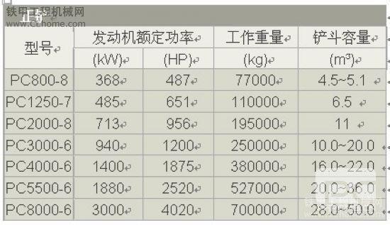卡特彼勒和小松挖掘机全部型号及代表意义