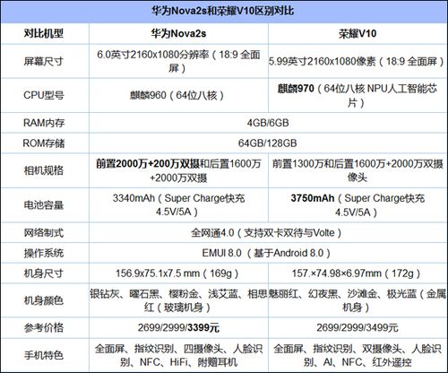 华为nova 2s和华为荣耀9有什么区别
