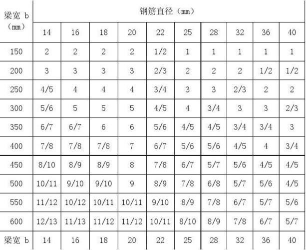 钢筋公称直径,每米板宽钢筋面积表,梁纵向钢筋单排最大根数