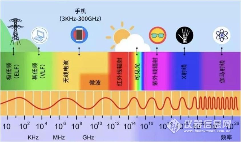 无线电波波长通常用频率表示,其频率范围为300 khz～30 ghz.